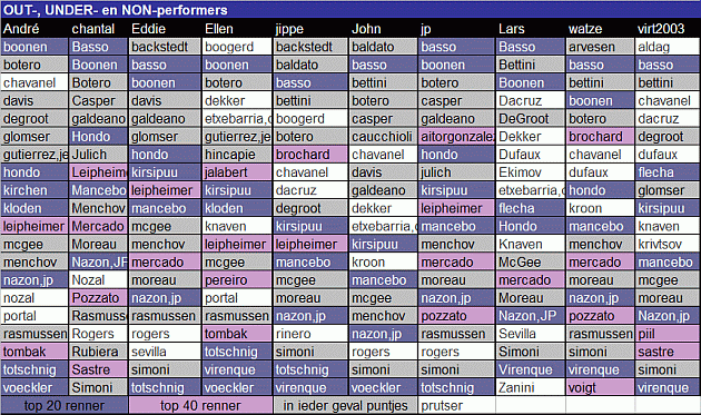performance